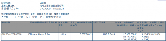 小摩增持九毛九(09922)688.7萬股 每股作價約5.54港元