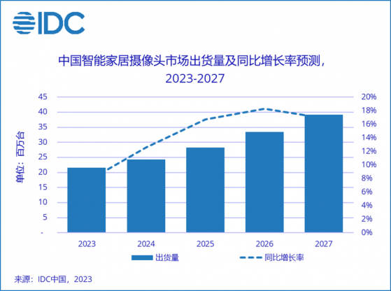 IDC：預計2023年中國智能家居攝像頭市場出貨量爲2155萬台 同比增長7.5%