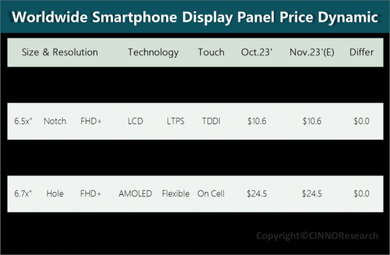 CINNO Research：11月手機面板供需好轉 價格有望上揚