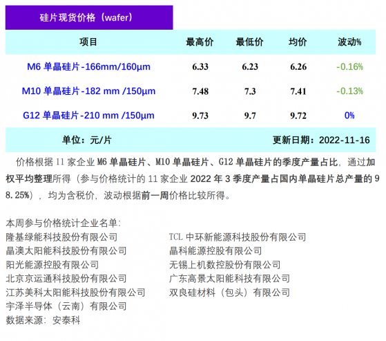 矽業分會：本周單晶矽價格小幅下跌 企業開工情況出現分化