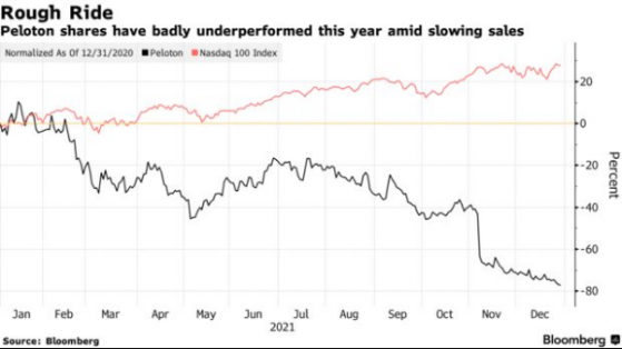 第一個喊出Peloton(PTON.US)會崩盤的分析師：痛苦還沒有結束