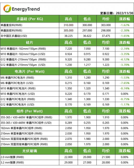 集邦咨詢：矽料價格拐點出現 矽片、電池片價格齊跌