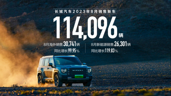 長城汽車(02333)8月銷售新車11.4萬輛 同比增長29% 海外銷售超3萬輛