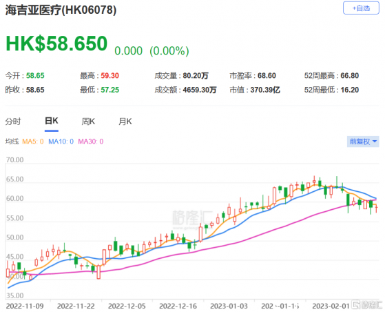 野村：上調海吉亞醫療(6078.HK)今明兩年純利預測 維持買入評級