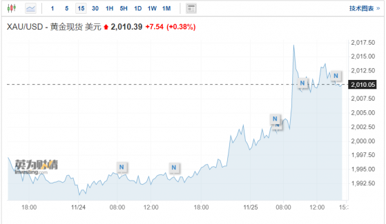 一度觸及6個月高點！美元走弱支撐黃金衝上2000美元