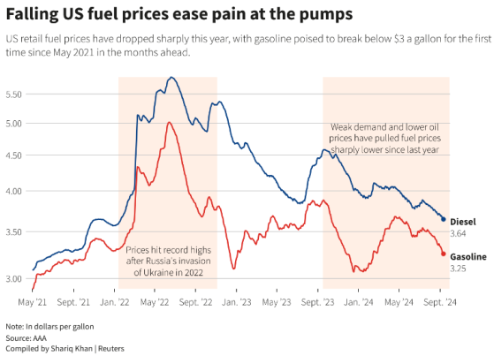 美國汽油價格有望再次跌破3美元 哈里斯或從中受益？