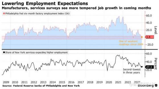 美聯儲加息效果凸顯 地區聯儲調查顯示美勞動力市場明年將降溫