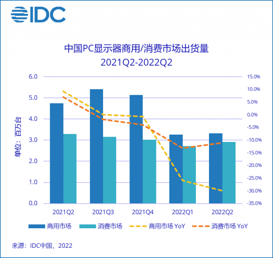 IDC：二季度中國PC顯示器市場出貨量624萬台 同比下降22.2%