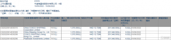 中遠海控(01919.HK)獲China COSCO SHIPPING增持137.05萬股