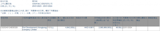 Port Development (Hongkong)增持招商局港口(00144)464.2萬股 每股作價約9.98港元