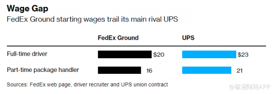 兼職時薪高達36美元！聯合包裹(UPS.US)慷慨加薪 聯邦快遞(FDX.US)“壓力山大”