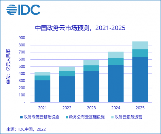 IDC：2021年政務雲整體市場規模爲427.16億元人民幣 同比增長21.47%