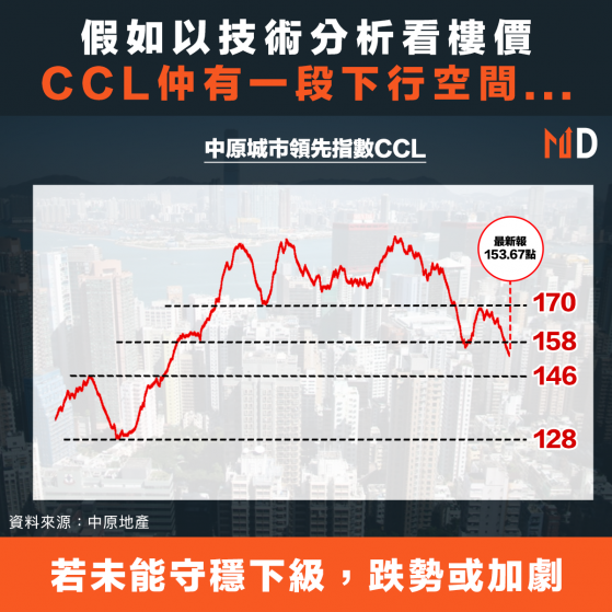 【本港樓市】假如以技術分析看樓價，CCL仲有一段下行空間...