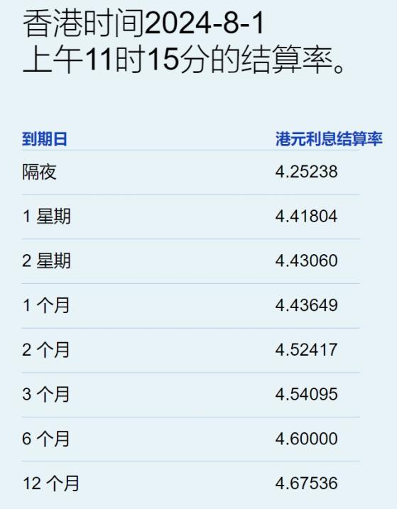 美議息後港元拆息全線下跌 隔夜息大降90基點至4.25238％