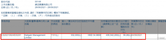 建滔集團(00148.HK)獲Hallgain Management增持33.2萬股