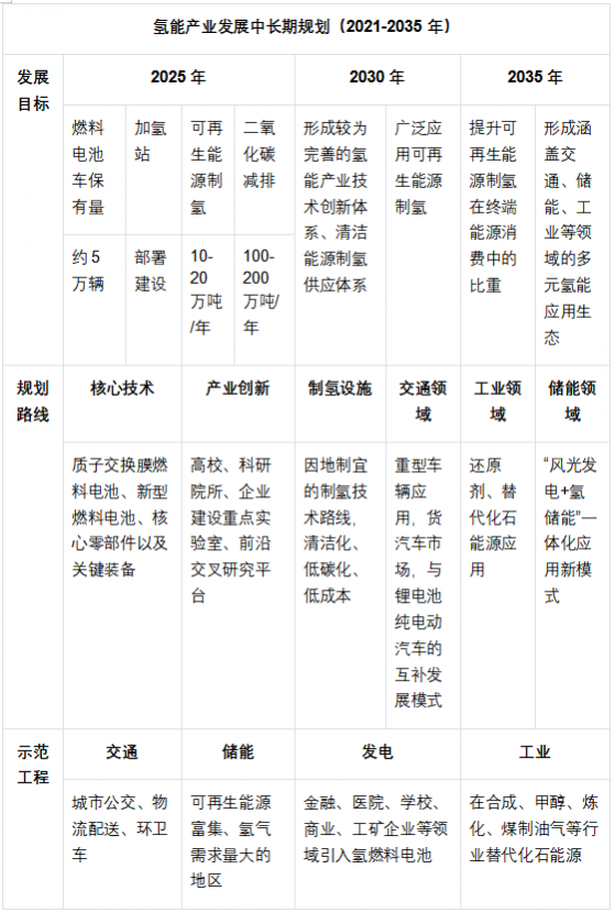 行業前瞻：交通部發布氫能新政 萬億產業發展加速