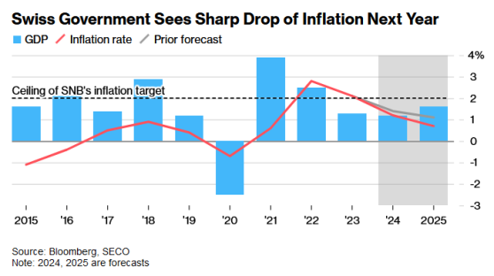 瑞士當局大幅下調今明兩年通脹預測 瑞士央行下週料再度降息