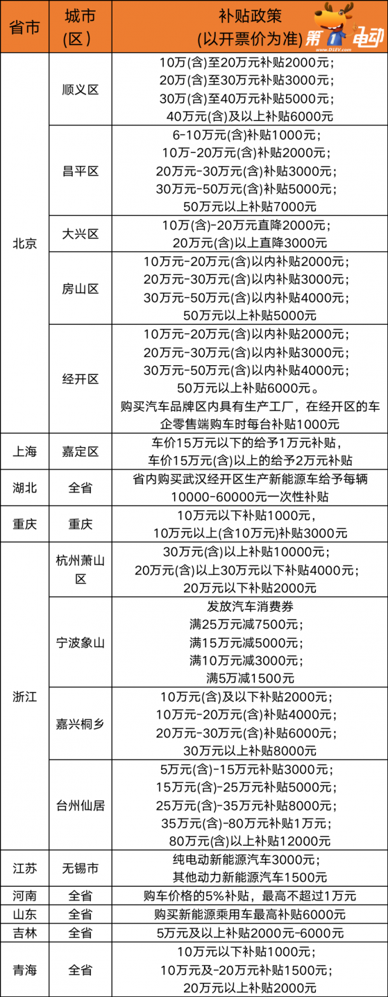 購車補貼哪家強？各省市政策一覽