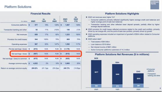 蘋果(AAPL.US)Apple Card等産品拖累下 高盛(GS.US)消費信貸業務Q2淨虧損6.67億美元