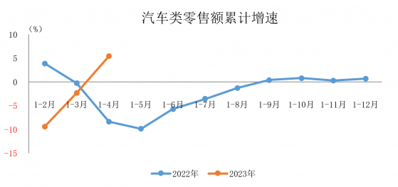 中汽協：1-4月汽車類零售額爲14114億元 同比增長5.4%