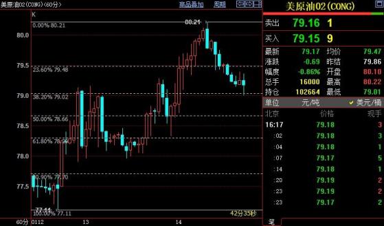 NYMEX原油料下探78.56美元