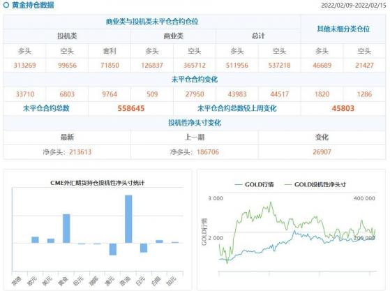 CFTC持倉解讀：黃金看多意願升溫，原油看多意願降溫(2月15日當周)