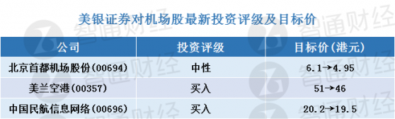 美銀證券：予中航信(00696)及美蘭空港(00357)“買入”評級 更新機場股評級及目標價(表)