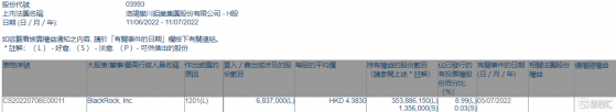 洛陽鉬業(03993.HK)遭貝萊德減持683.7萬股