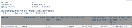 獨立非執行董事黃龍德增持奧思集團(01161)3.2萬股 每股作價約0.98港元