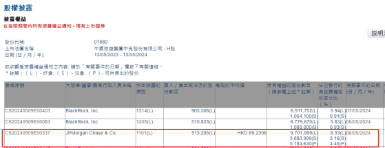 小摩增持中國中免(01880)約51.33萬股 每股作價約69.23港元