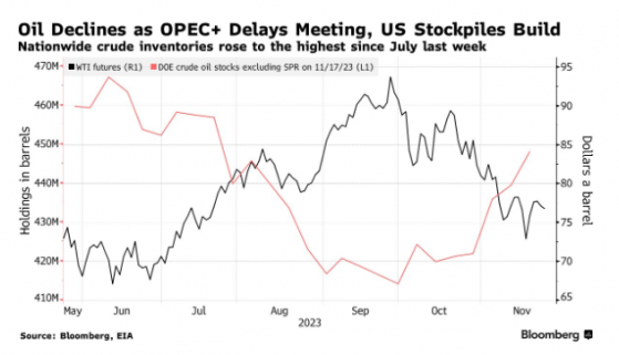 歐佩克+推遲會議引發供應質疑 國際油價連續第二日走低