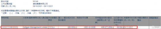 建滔集團(00148.HK)獲Hallgain Management增持20萬股