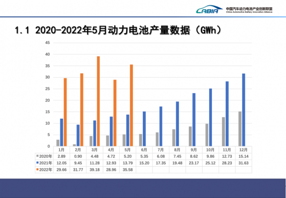 5月我國動力電池産量共計35.6GWh 同比增長157.9%