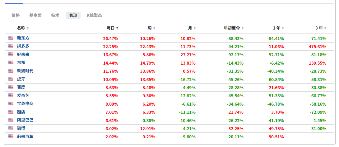 （部分中概股行情表現，來自英為財情Investing.com）