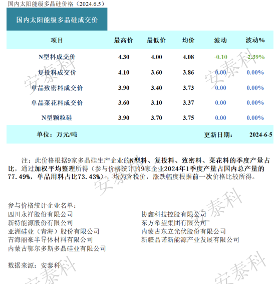 硅業分會：本週多晶硅市場成交低迷 企業主動減產