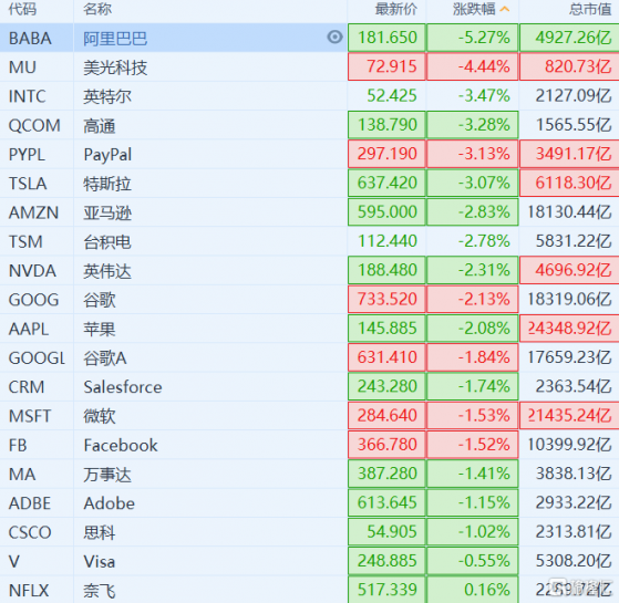 美股大型科技股持續下跌 阿里巴巴(BABA.US)跌超5%