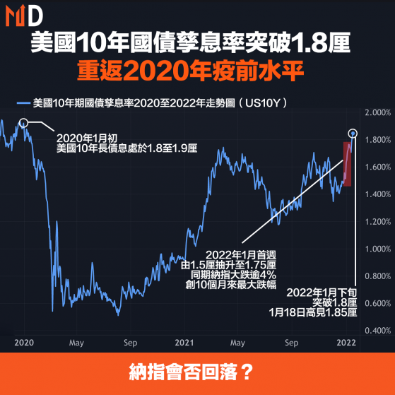 【美國債息】美國10年國債孳息率突破1.8厘，重返2020年疫前水平