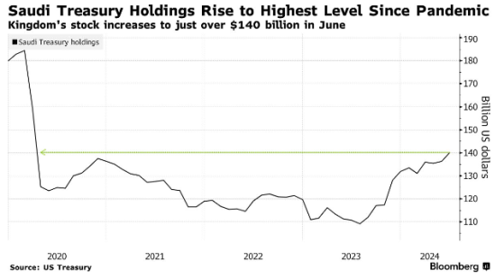 沙特增持40億美元美債 持有量升至疫情以來最高水平