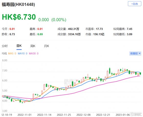 美銀證券：重申福壽園(1448.HK)買入評級 目標價上調至9.55港元