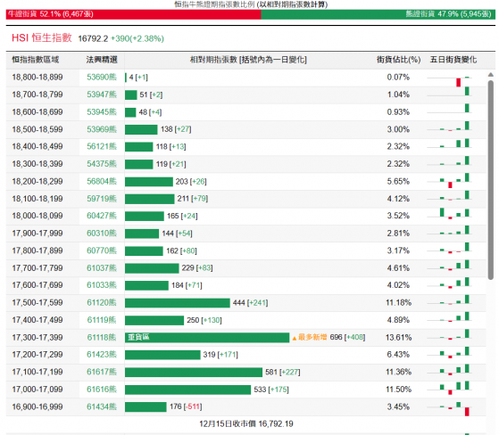 恆指牛熊街貨比(52:48)︱12月16日