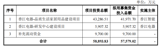 香江電器深交所主板IPO“終止” 主要從事家居用品研發、生產與銷售等
