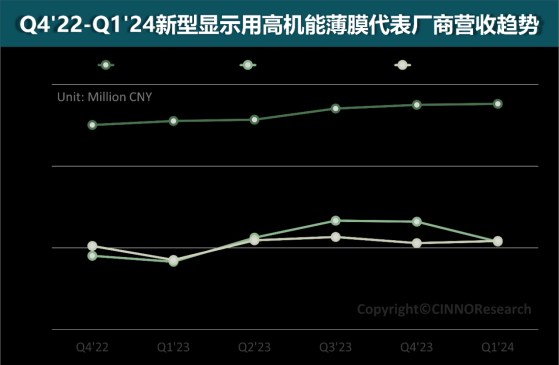 CINNO Research：一季度國內新型顯示用高機能薄膜廠商營收整體環比持平 同比增長