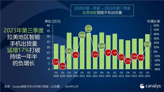 Canalys：第三季度拉美智能手機市場出貨量3180萬部 同比增長17%