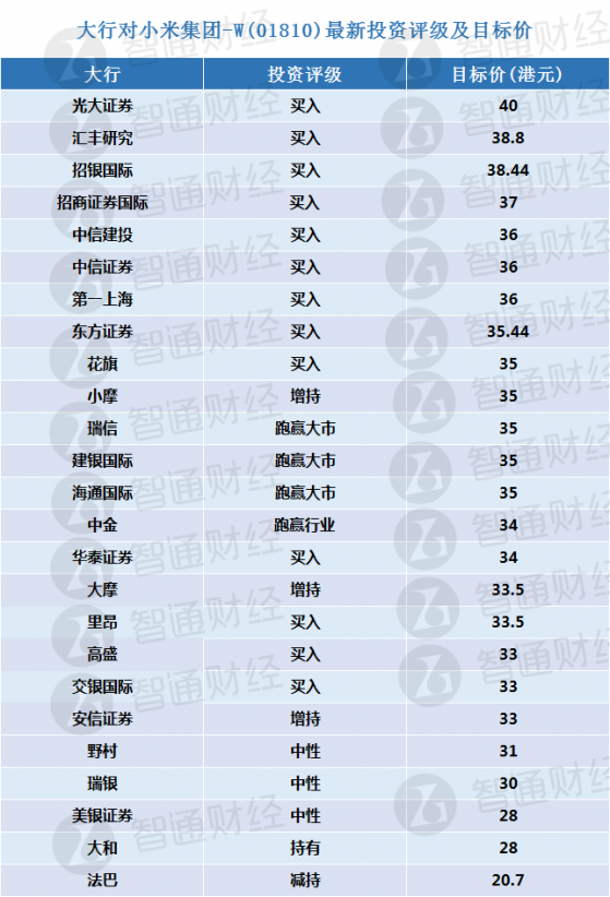 小米集團-W(01810)將于本月25日披露中報 大行更新評級及目標價(表)