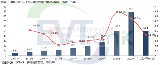 EVTank：上半年中國電解液出貨量50.4萬噸 行業CR10提升至90.3%