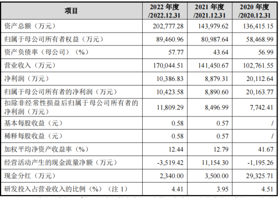 英特派上交所IPO“終止” 公司主要從事貴金屬裝備及相關材料的研發、生產、銷售等