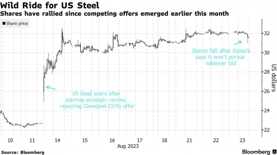 Esmark放棄收購，美國鋼鐵(X.US)股價一度下跌3.2%