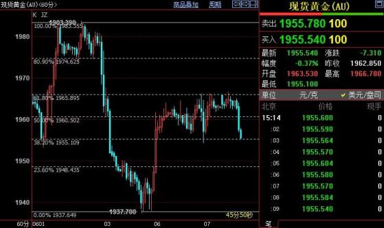 國際金價短線下看1948美元