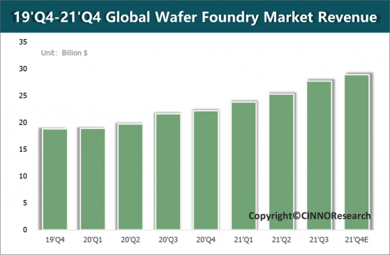 CINNO Research：2021年全球晶圓代工市場規模或達1057億美元，同比增28%
