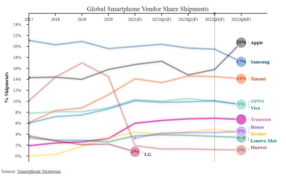 Strategy Analytics：2022年全球智能手機出貨量將繼續溫和複蘇，叁星有望保持榜首位置